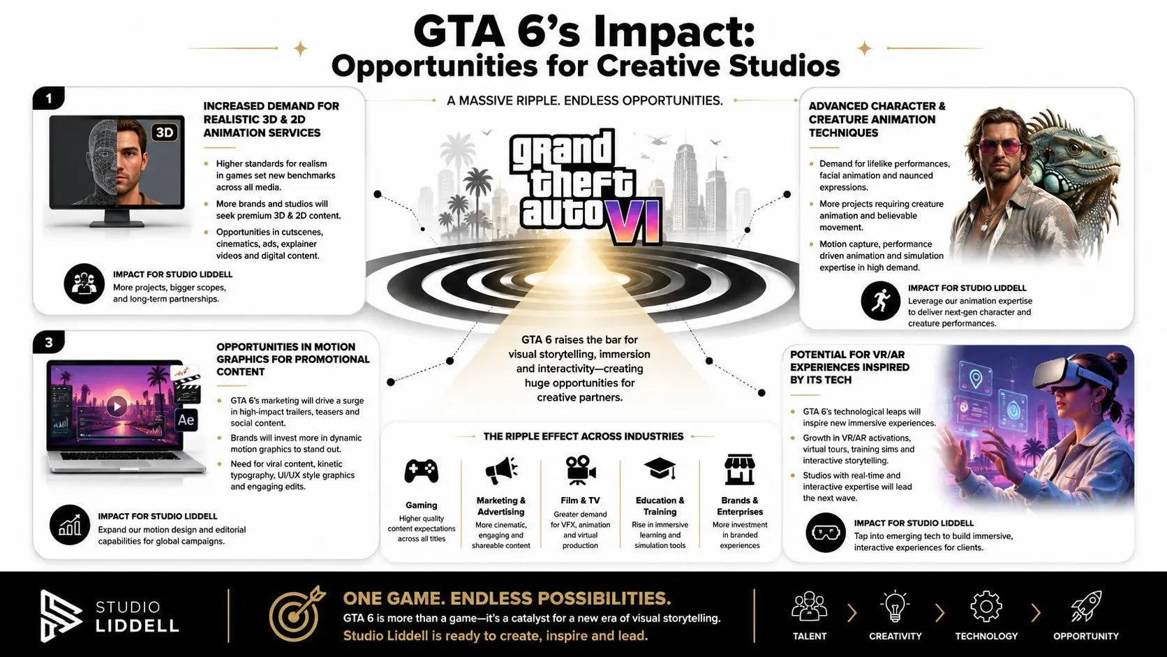 An infographic detailing the impact of GTA 6 on the creative industry and potential business opportunities.