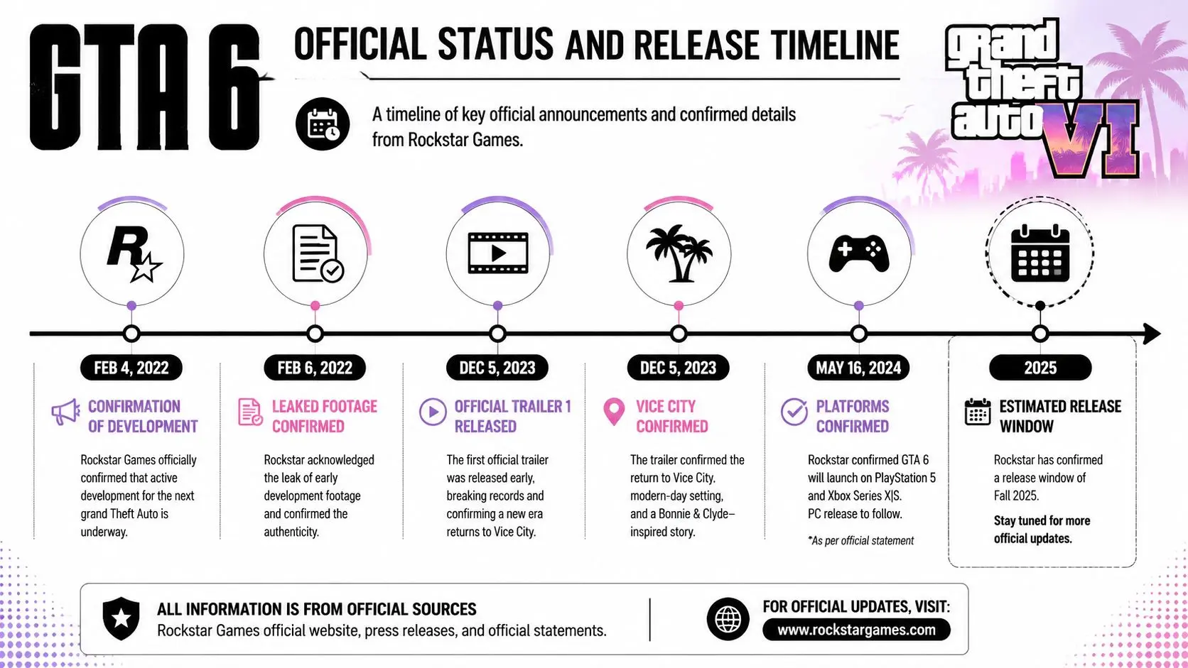 A timeline graphic showing the history of Rockstar Games official announcements regarding Grand Theft Auto VI development.