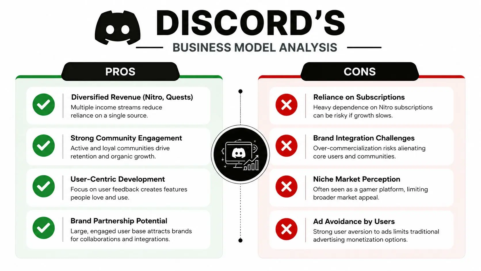 An infographic analyzing the pros and cons of Discord's business model, highlighting revenue streams, community, and challenges.