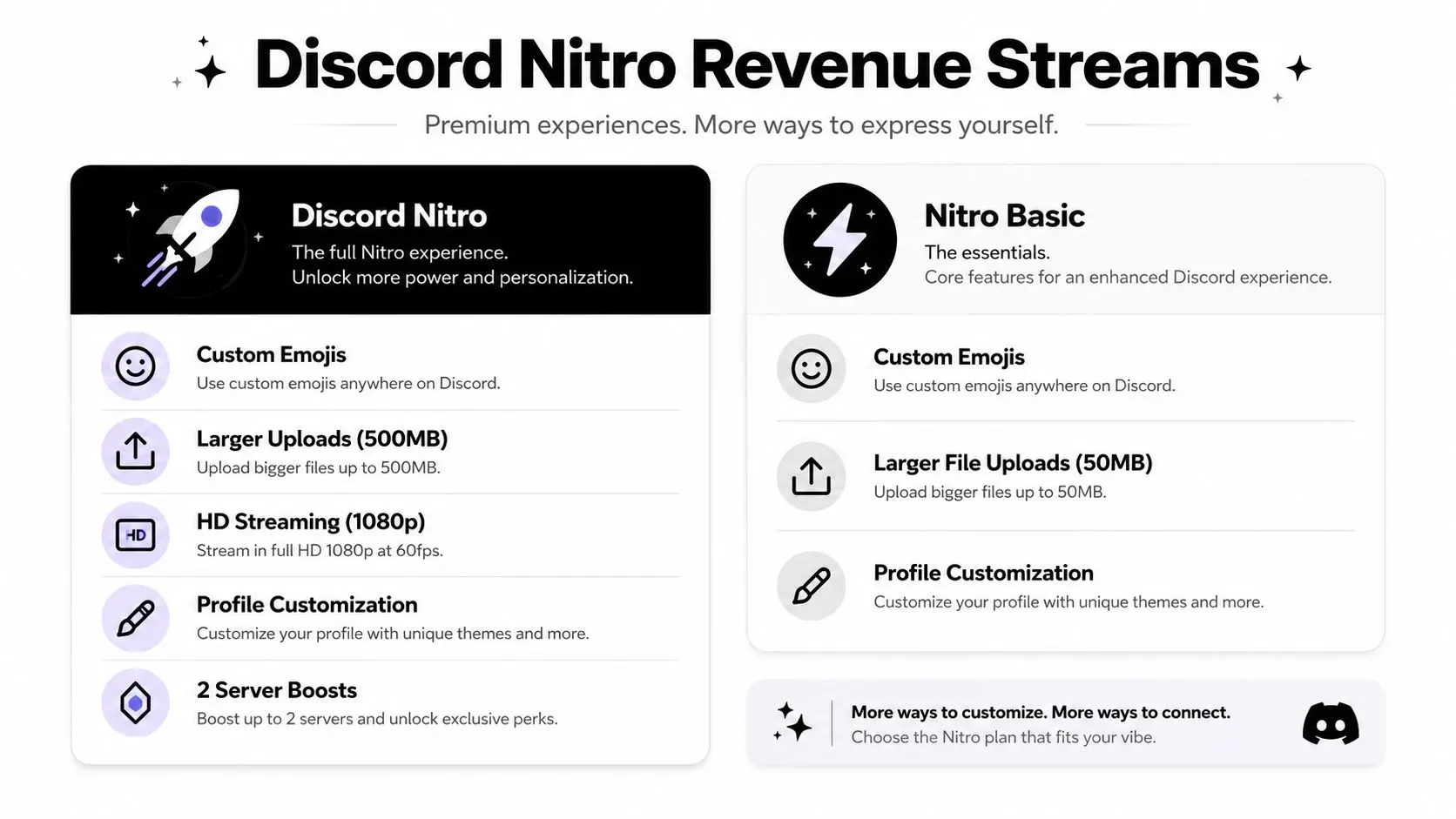 A comparison chart highlighting the different features and benefits of Discord Nitro and Nitro Basic subscription plans.