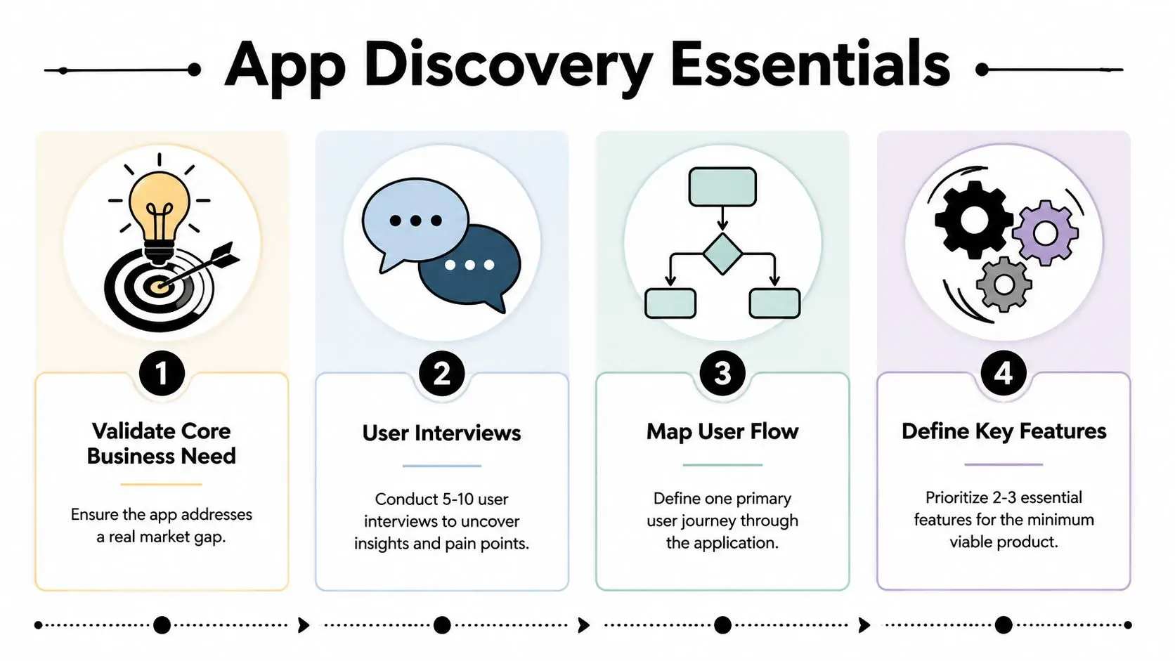 An infographic titled App Discovery Essentials illustrating four key steps to follow during app development.