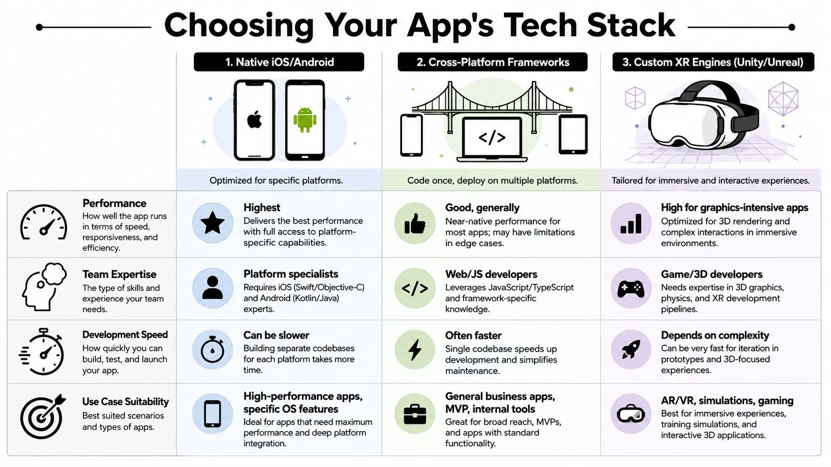 A comparison chart showing three approaches for app development: native, cross-platform frameworks, and custom XR engines.