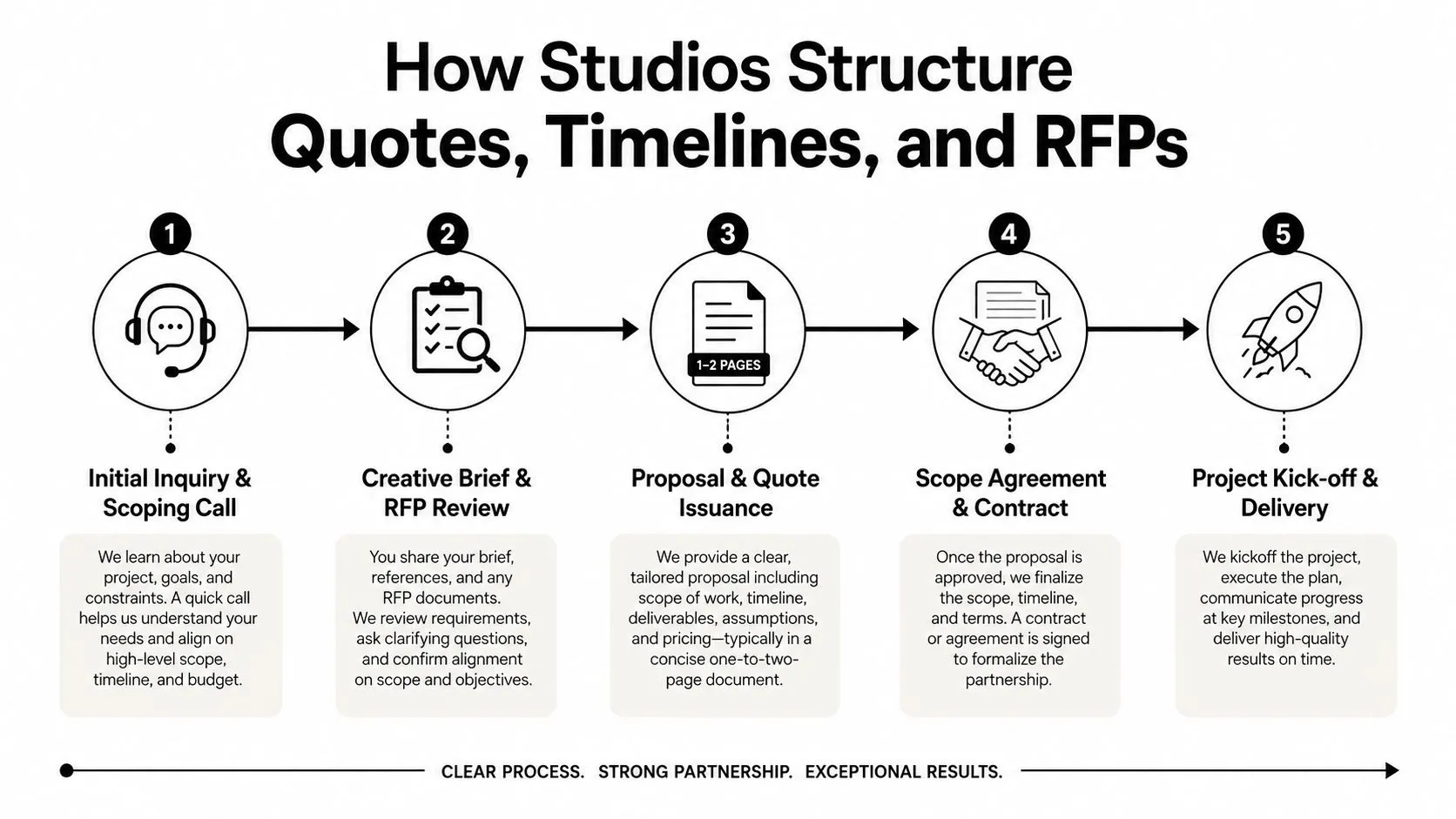 A five-step infographic detailing the process studios use to structure project quotes, timelines, and RFPs for clients.