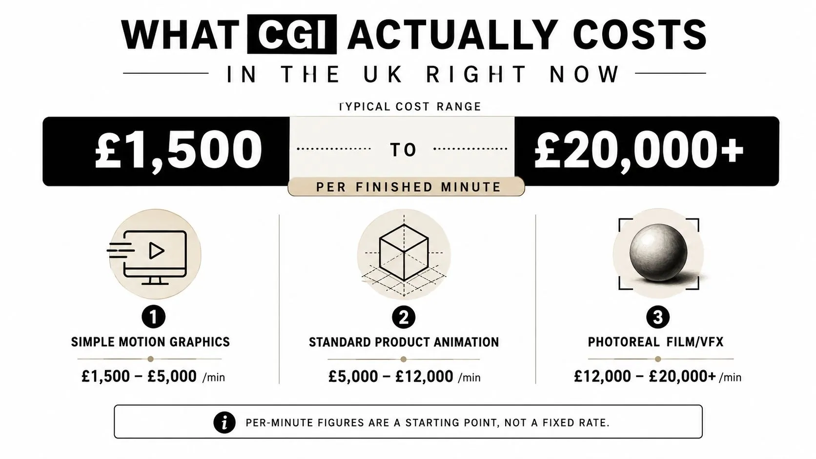 An infographic showing the cost range for CGI services in the UK, broken down by project complexity.