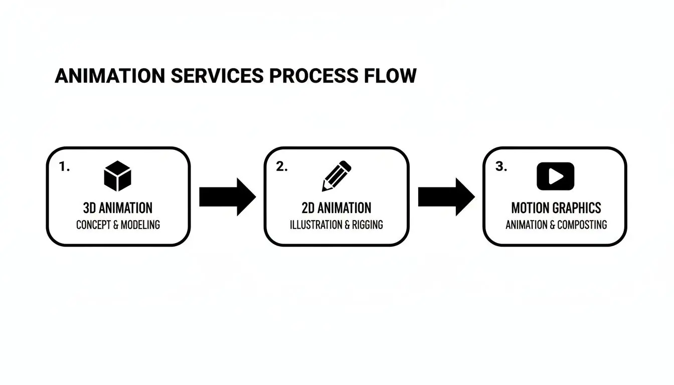 Flowchart illustrating animation services process including 3D animation, 2D animation, and motion graphics steps.