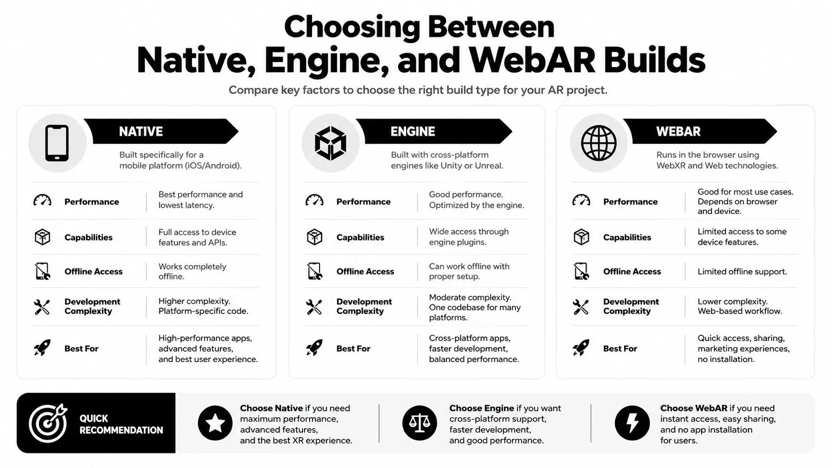 A comparison chart outlining the differences between Native, Engine, and WebAR builds for augmented reality applications.
