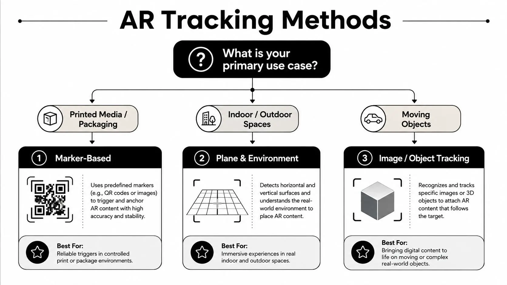 A flowchart explaining the three main AR tracking methods: marker-based, plane and environment, and object tracking.