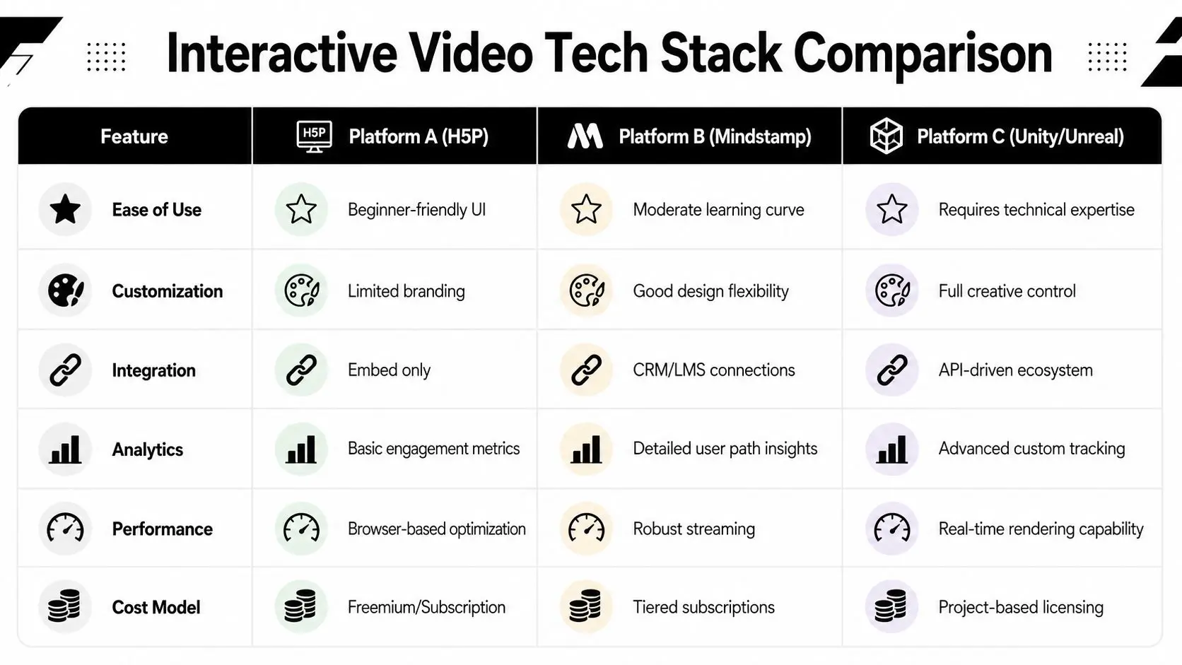 A comparison table outlining features like ease of use, customization, and analytics for interactive video platforms.