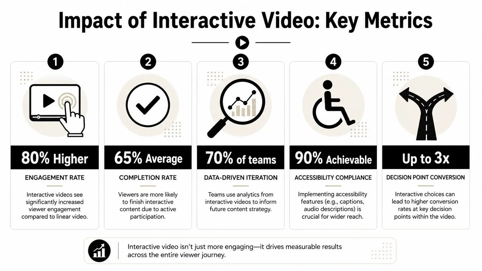 An infographic showing five key metrics illustrating the effectiveness and benefits of using interactive video content.