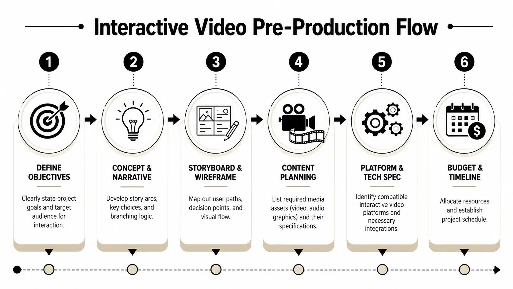 A six-step infographic illustrating the interactive video pre-production workflow from defining objectives to establishing a project budget.