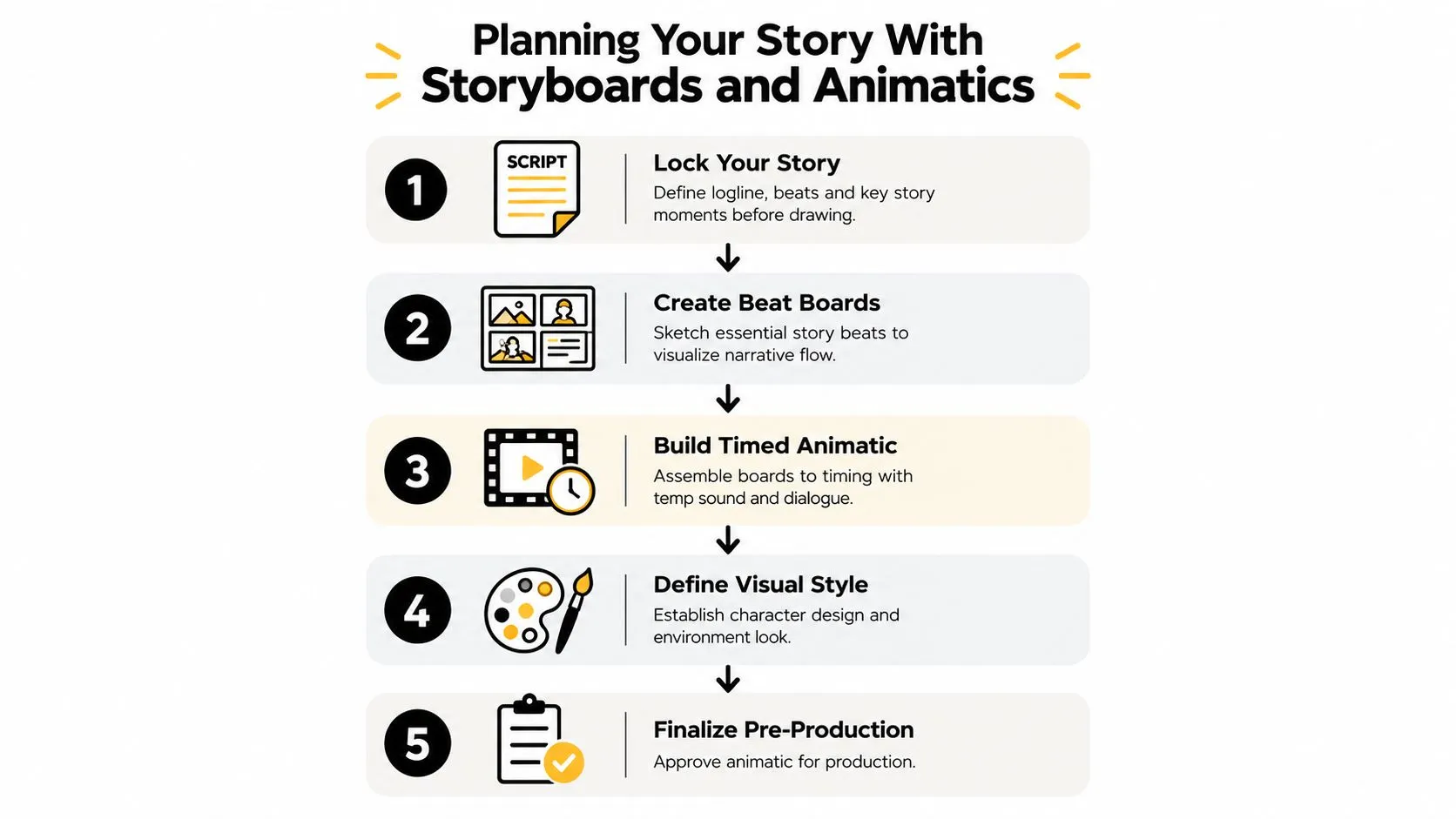 A five-step instructional infographic detailing the process of planning a story using storyboards and animatics.