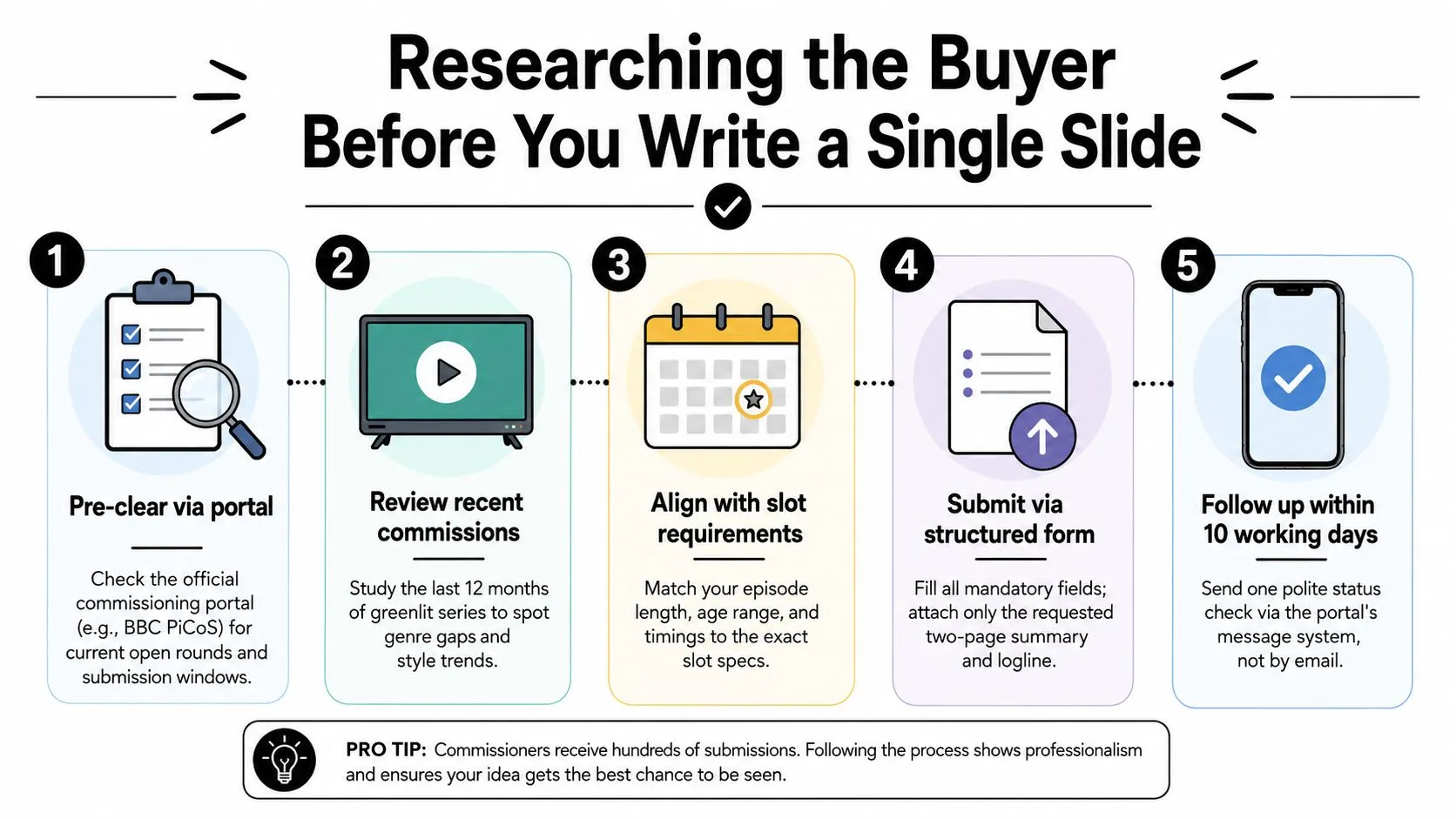 A five-step instructional infographic on how to research media buyers before pitching an animated television series.