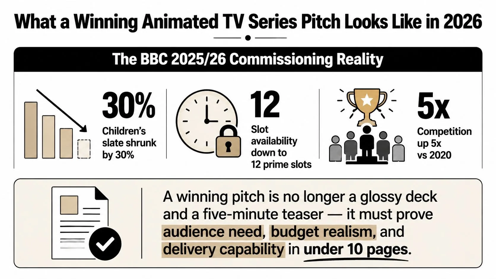 An infographic titled The BBC 2025/26 Commissioning Reality showing market challenges and pitch requirements for animated series.