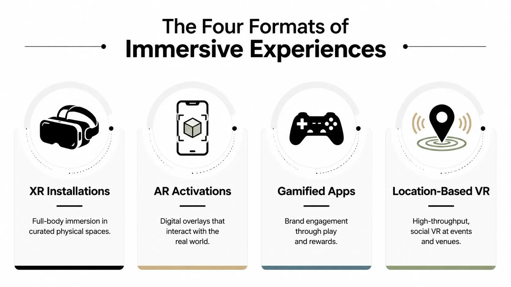 A diagram illustrating the four formats of immersive experiences: XR installations, AR activations, gamified apps, and location-based VR.