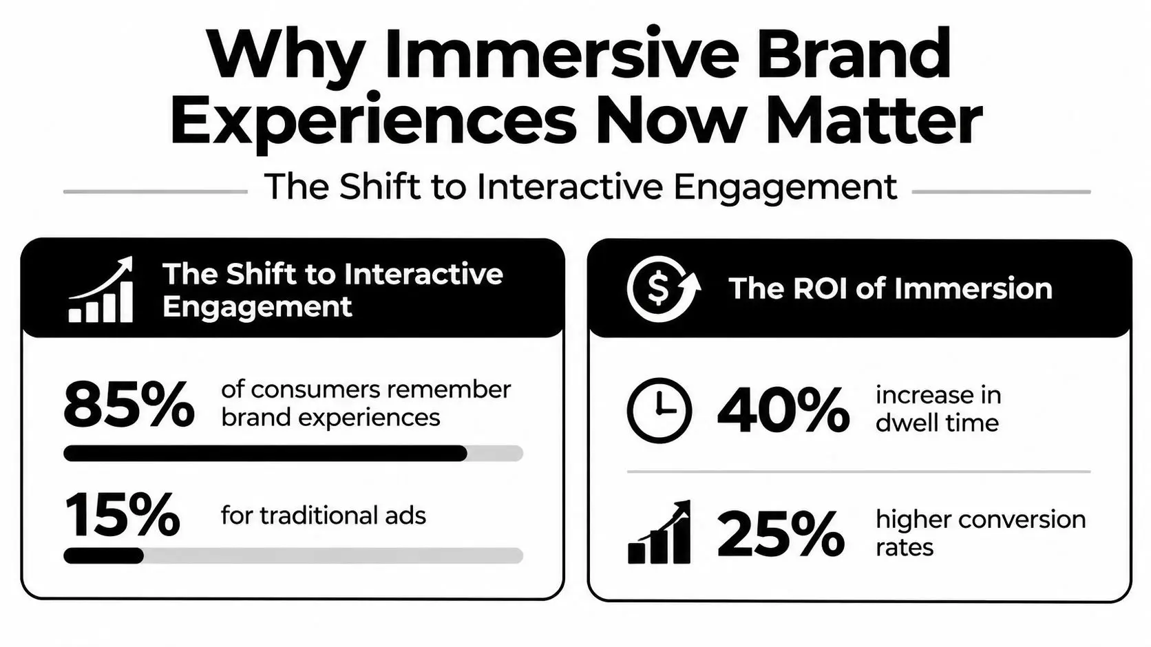 An infographic showing statistics on why immersive brand experiences provide better engagement and ROI than traditional ads.