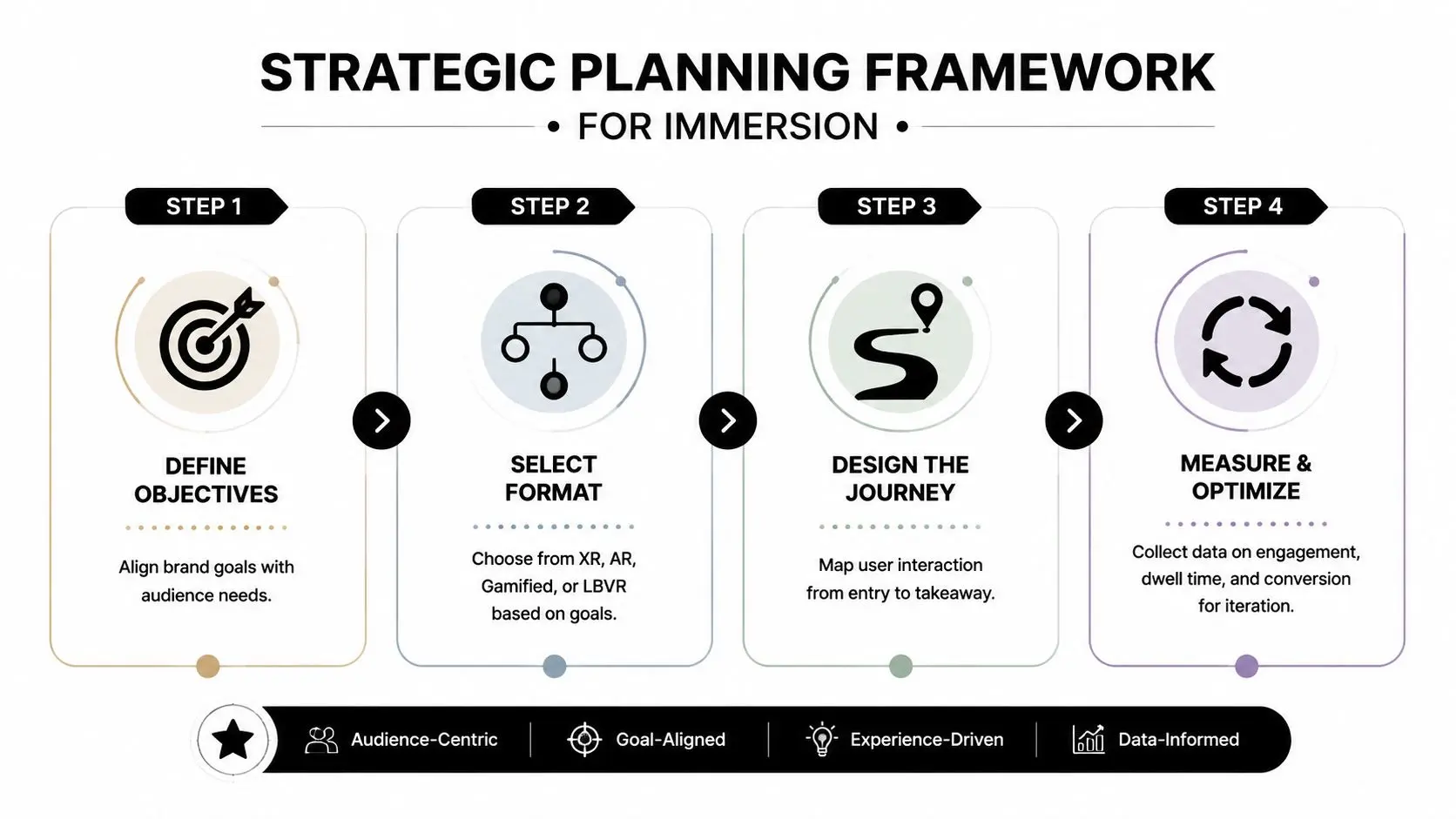 A four-step strategic planning framework infographic for designing immersive brand experiences, featuring steps for objectives, format, journey, and optimization.