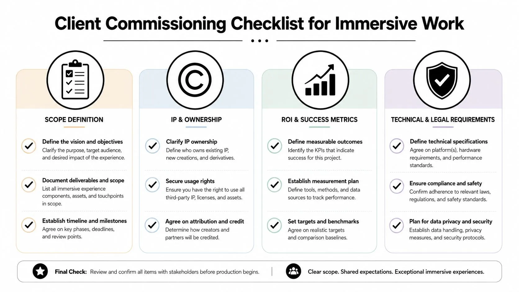 A checklist infographic outlining key considerations for commissioning immersive digital experience projects, including scope, ownership, metrics, and requirements.