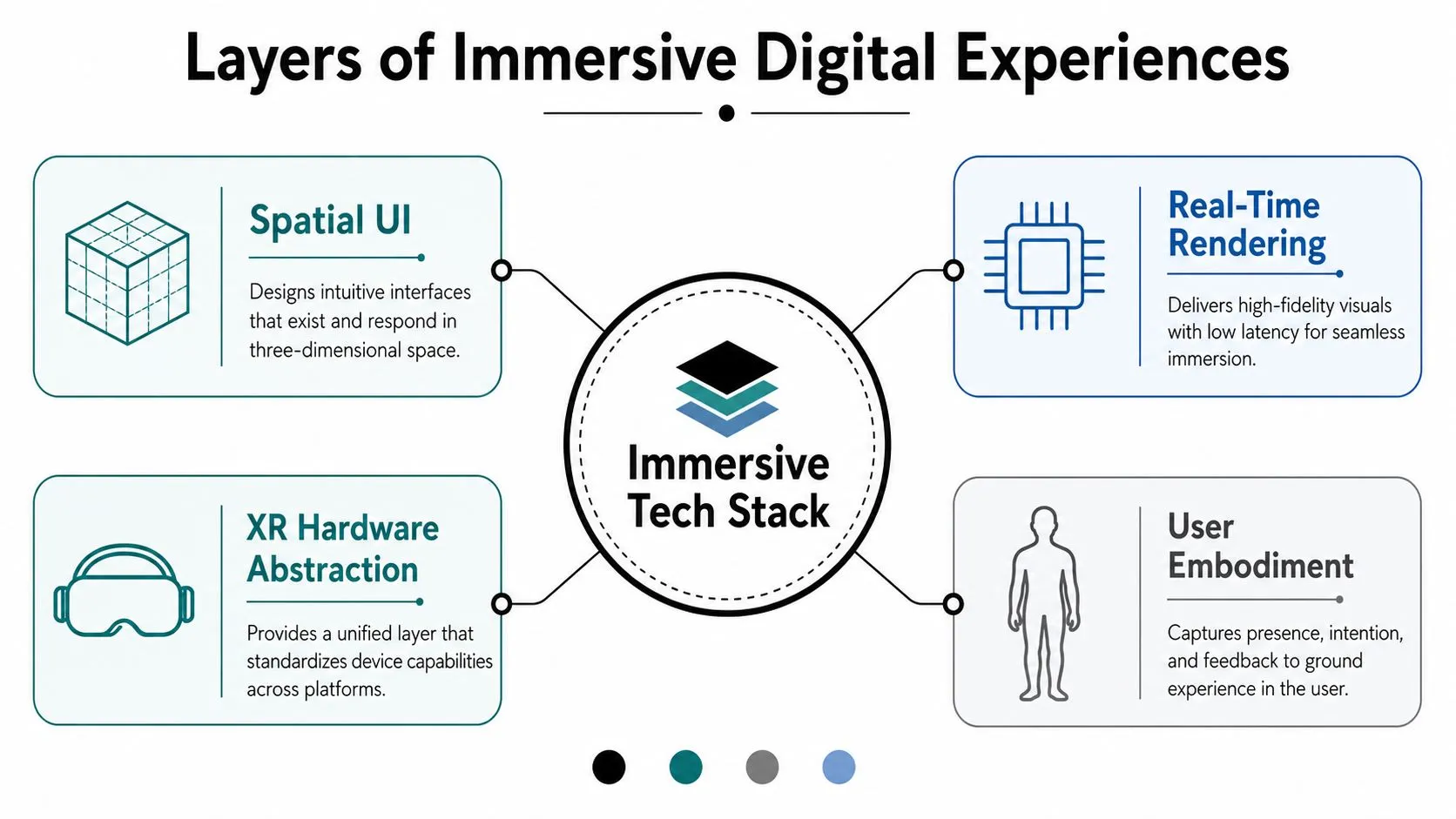 A diagram illustrating the four fundamental layers of the Immersive Tech Stack for digital experiences.