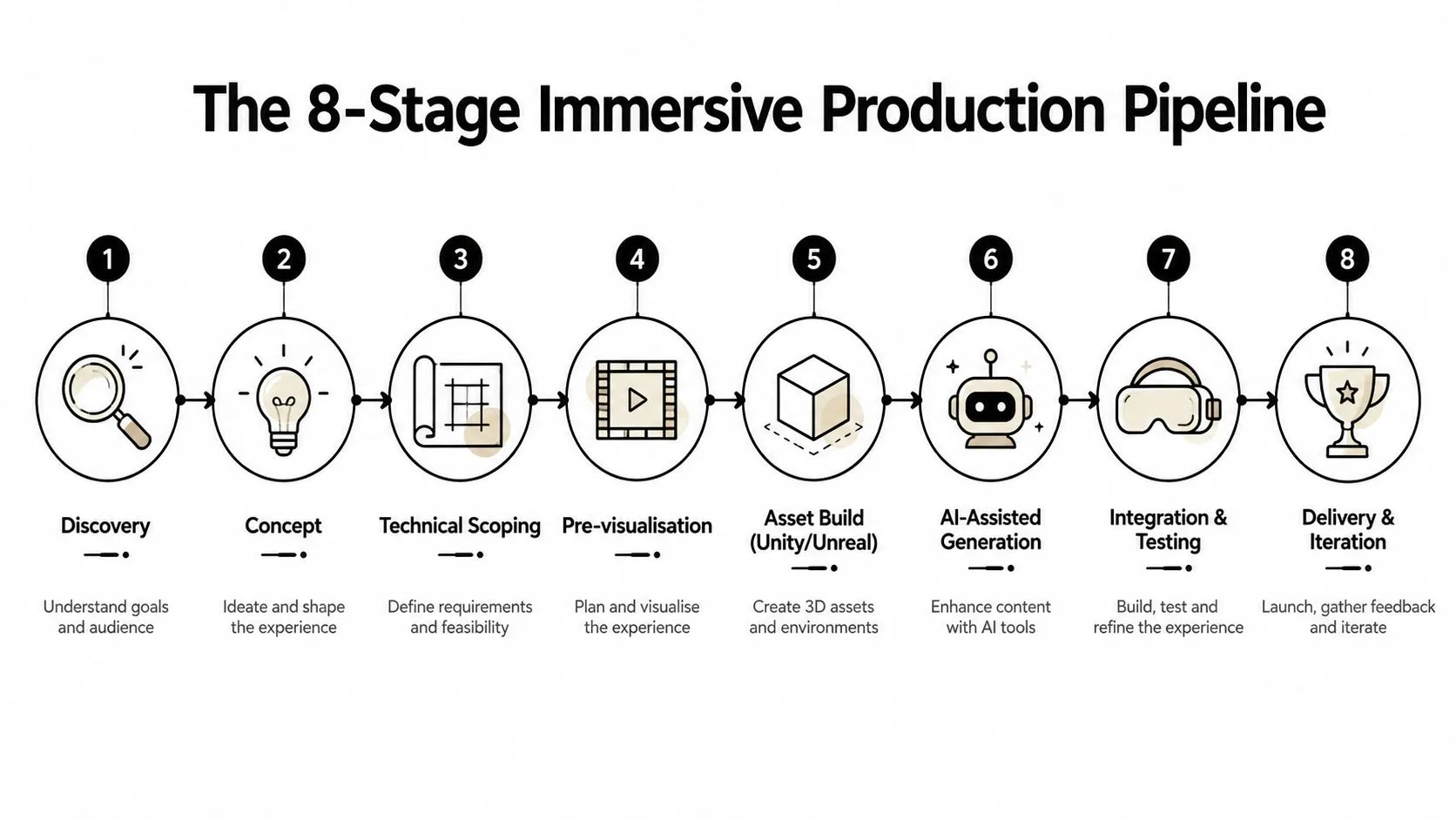 A diagram outlining an eight-stage immersive production pipeline for creating interactive digital experiences and virtual environments.