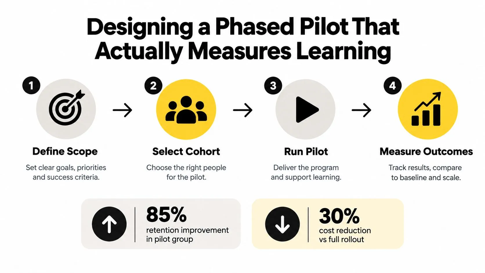 A four-step infographic illustrating how to design a phased pilot program to measure learning effectiveness and outcomes.
