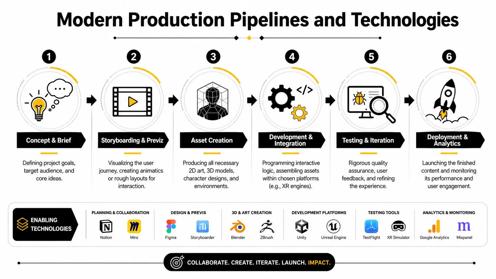 A diagram outlining a six-step modern production pipeline for creating interactive digital content and experiences.