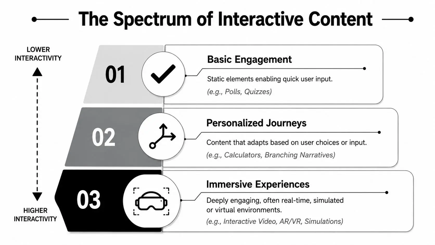 A diagram titled The Spectrum of Interactive Content showcasing three levels of engagement, personalization, and immersive experiences.