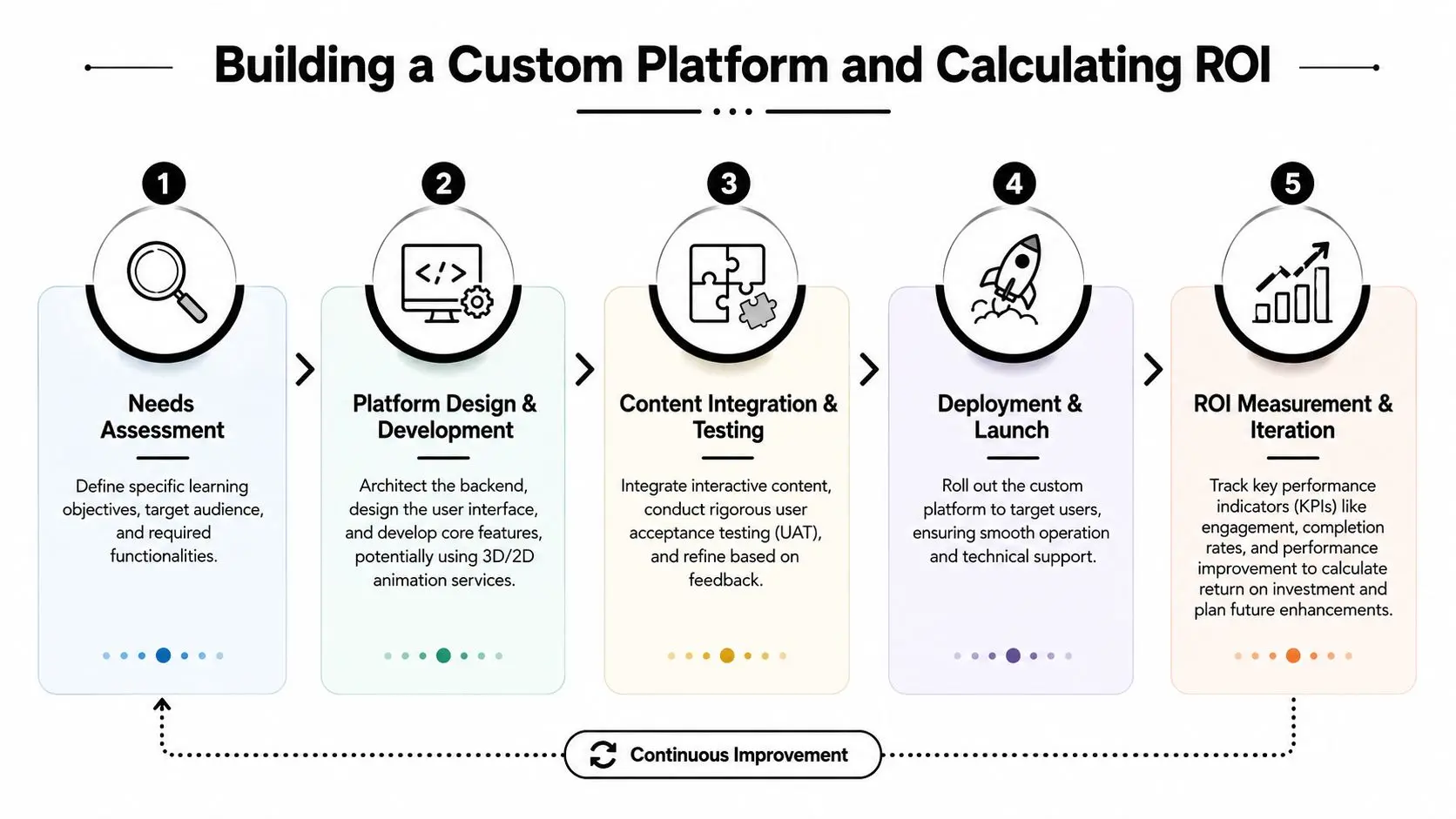 A five-step infographic showing the process for building custom interactive learning platforms and measuring investment returns.