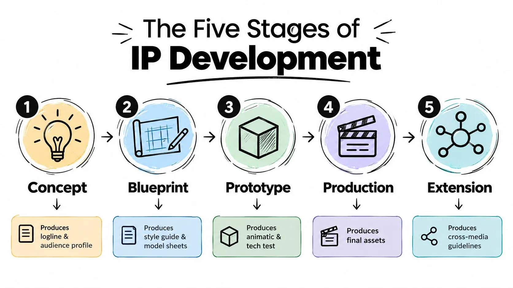 An infographic titled The Five Stages of IP Development, detailing steps from Concept through to Extension.
