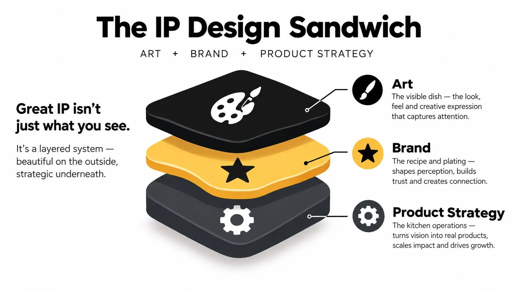 A diagram titled The IP Design Sandwich, illustrating art, brand, and product strategy as stacked layers.