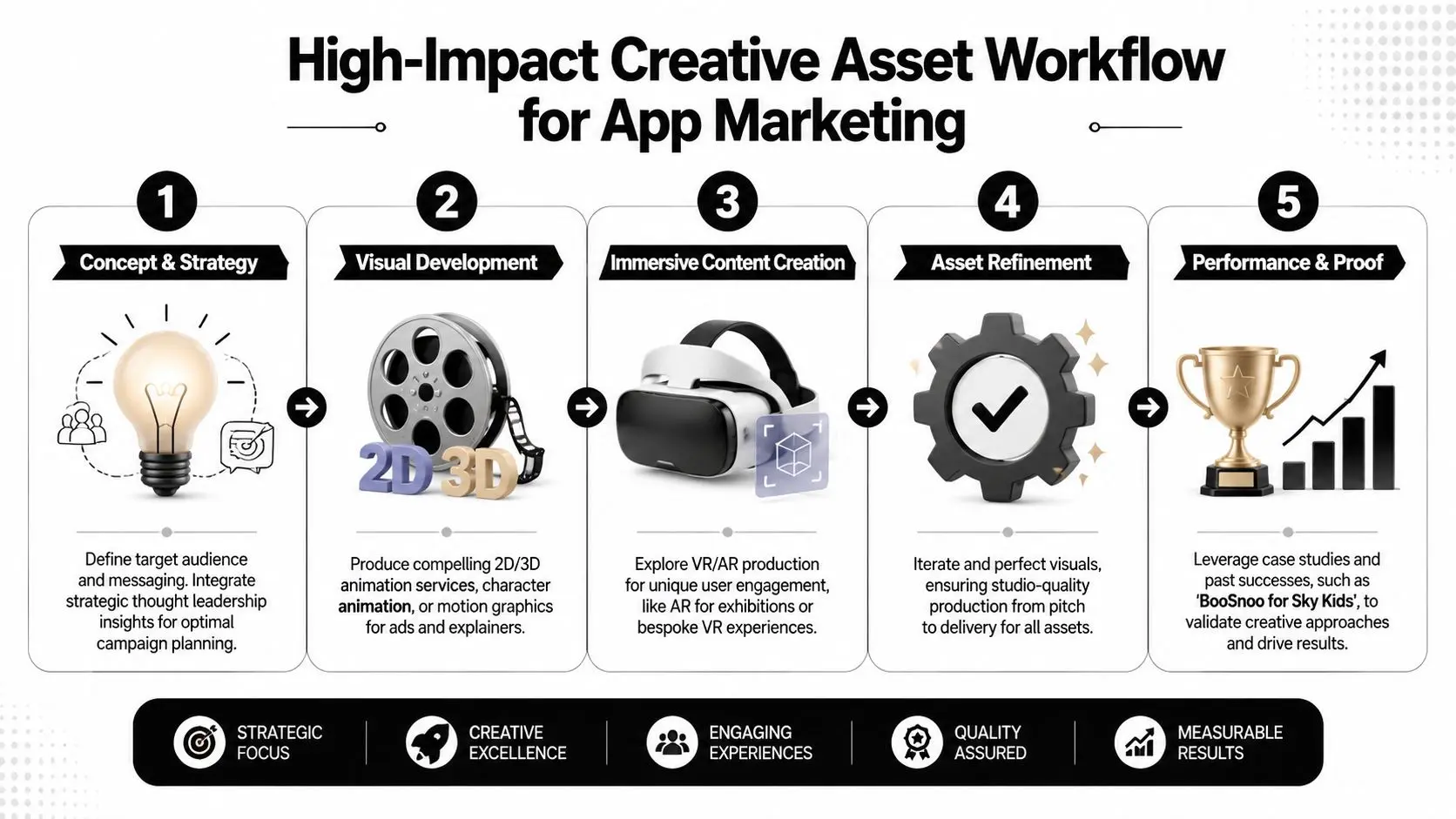 A five-step infographic outlining a high-impact creative asset workflow for successful mobile application marketing campaigns.