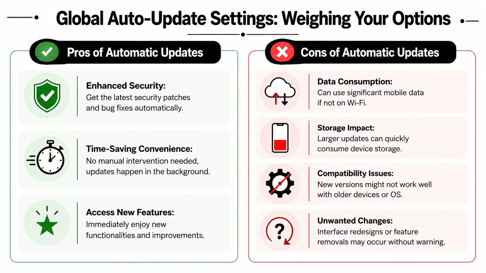 A comparison chart outlining the pros and cons of enabling global automatic updates for software and mobile applications.