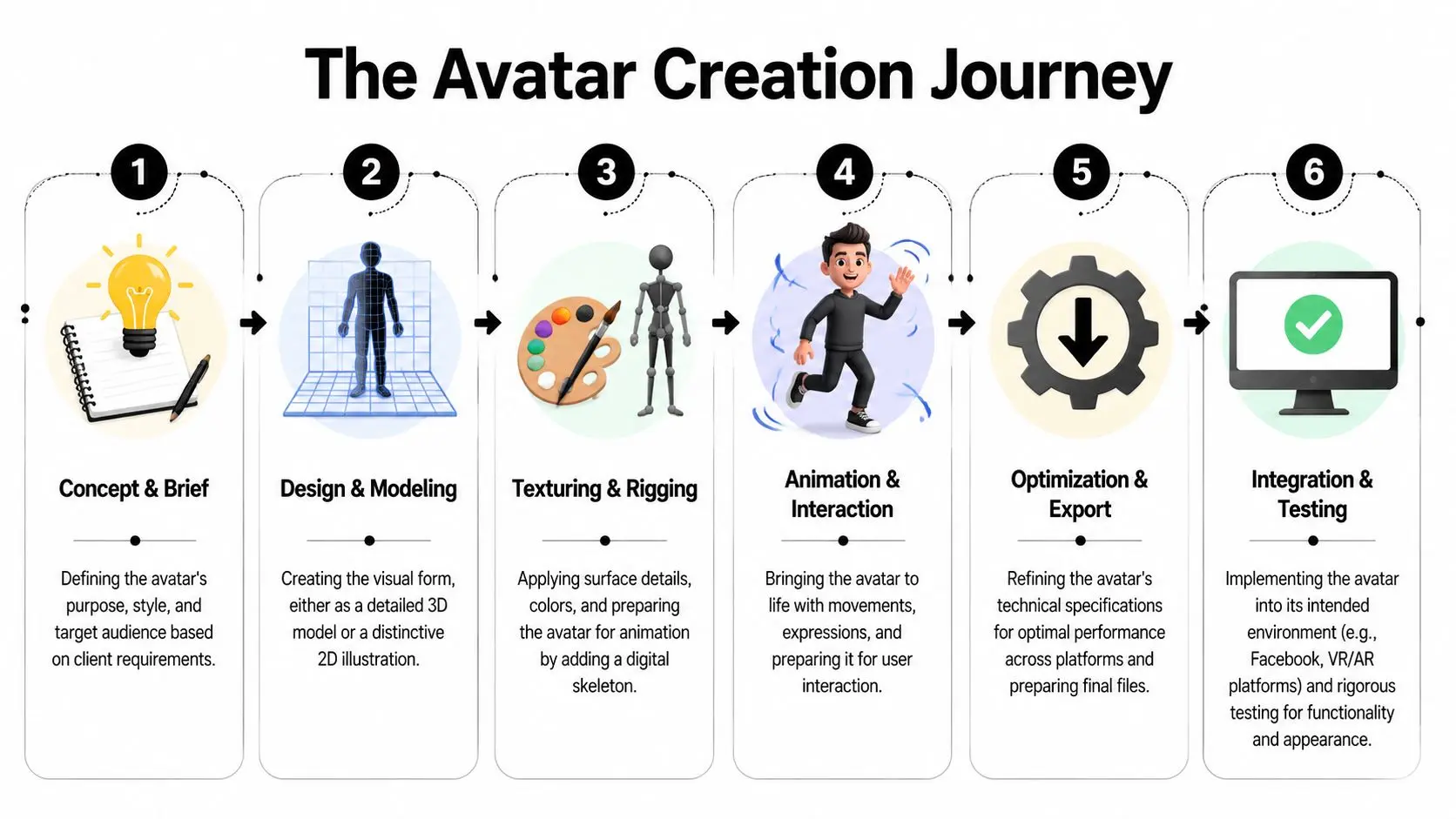 A six-step process infographic illustrating the professional journey of creating custom avatars for digital platforms.
