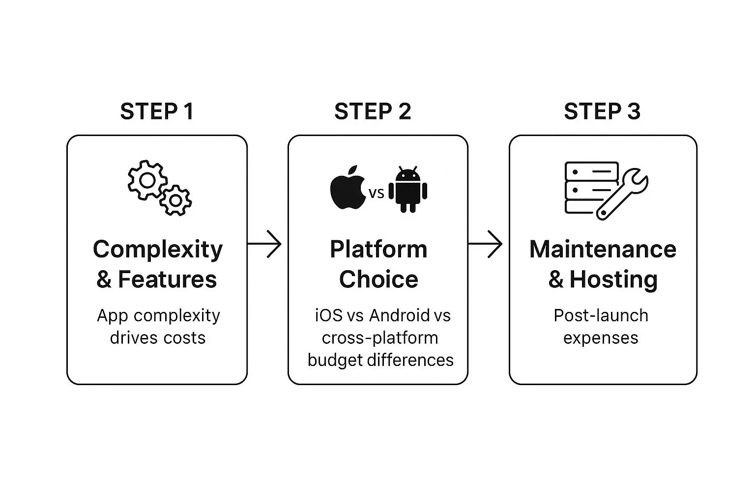 Infographic about mobile application development in london