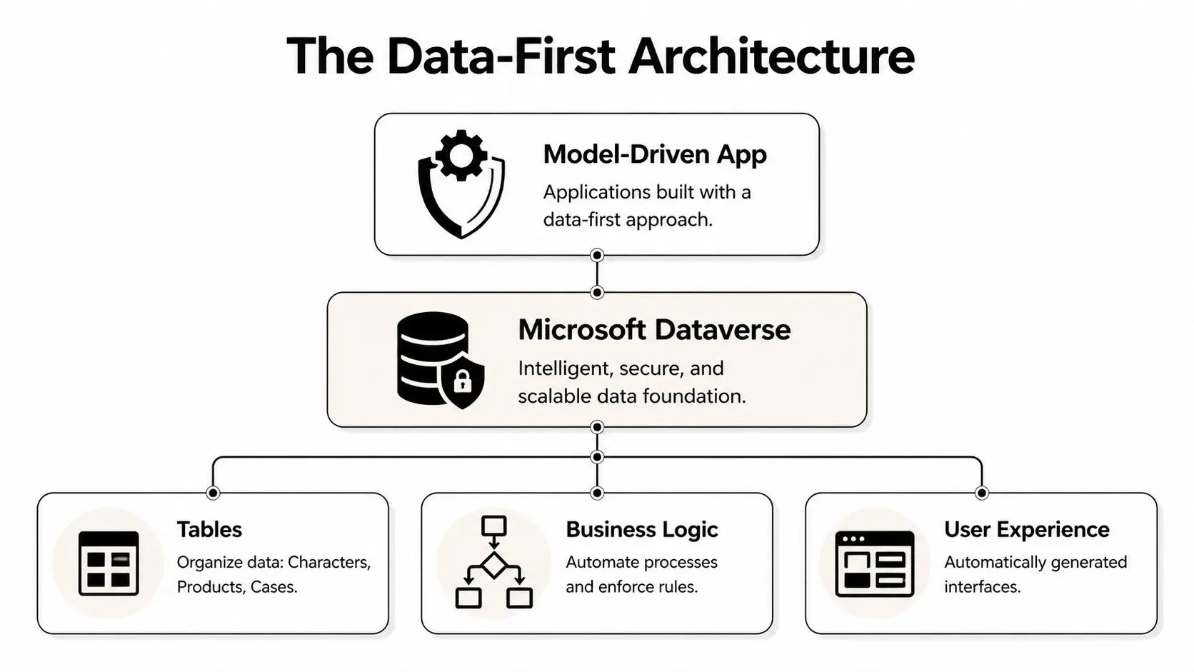 A diagram illustrating the Microsoft Dataverse data-first architecture for building model-driven business applications.