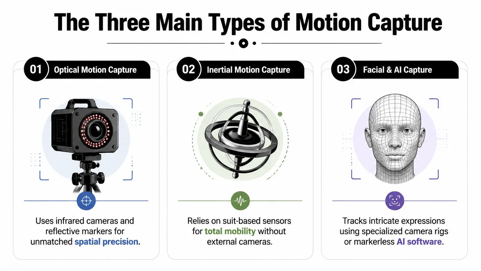 A diagram illustrating the three main types of motion capture: optical, inertial, and facial and AI.