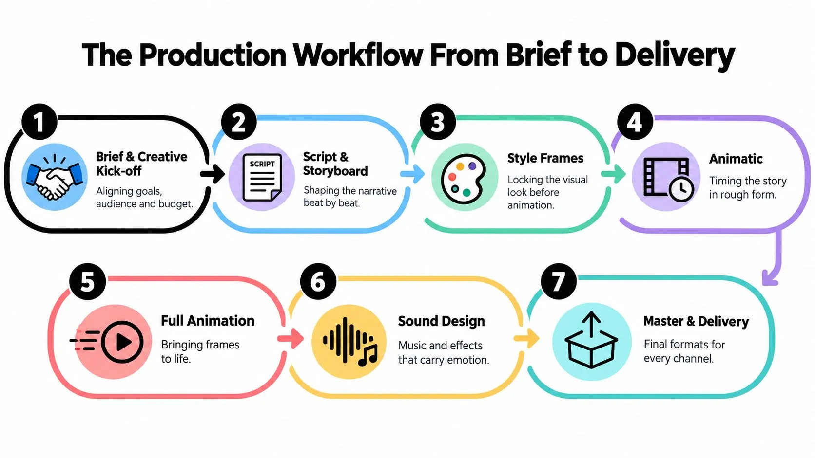 A seven-step flowchart infographic illustrating the motion graphics production process from initial brief to final delivery.