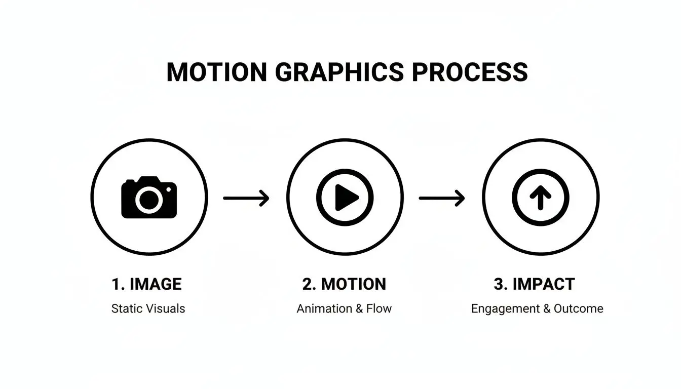 Motion graphics process flow illustrating steps: image (static visuals), motion (animation), and impact (engagement).