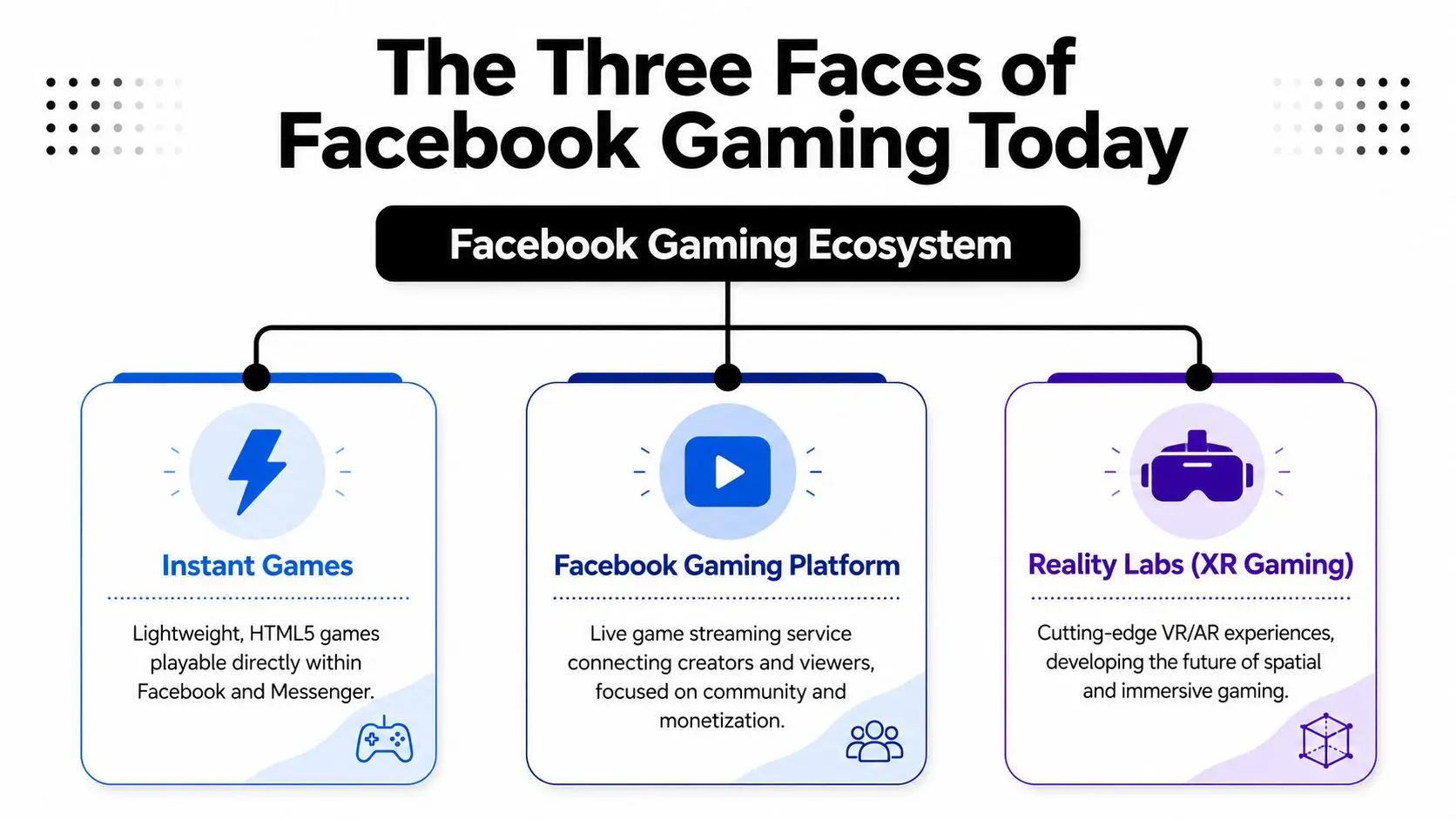 A diagram illustrating the three main components of the Facebook gaming ecosystem including Instant Games, Gaming Platform, and XR.
