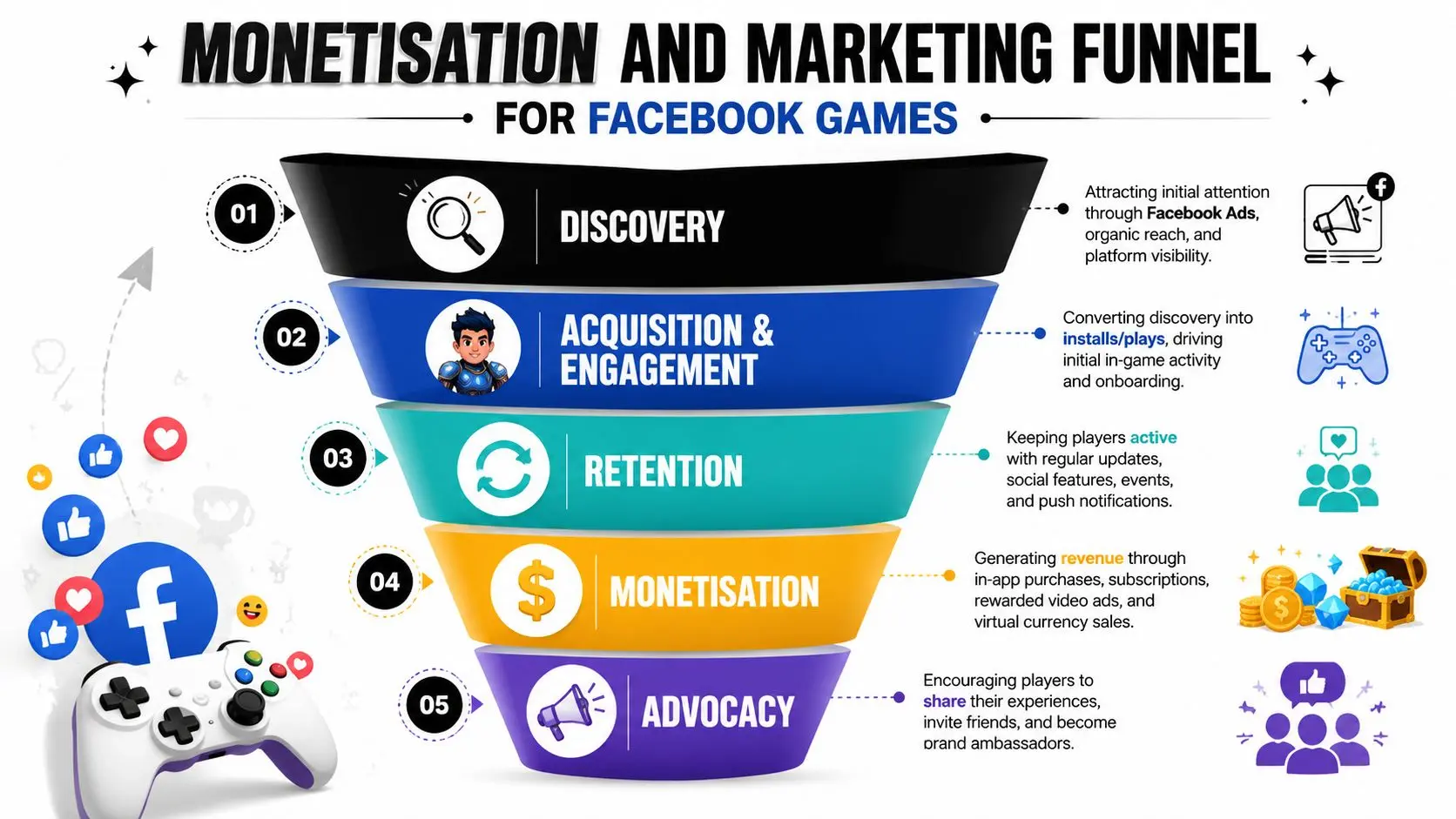 A five-step marketing funnel diagram detailing the customer journey for Facebook games, from discovery to advocacy.