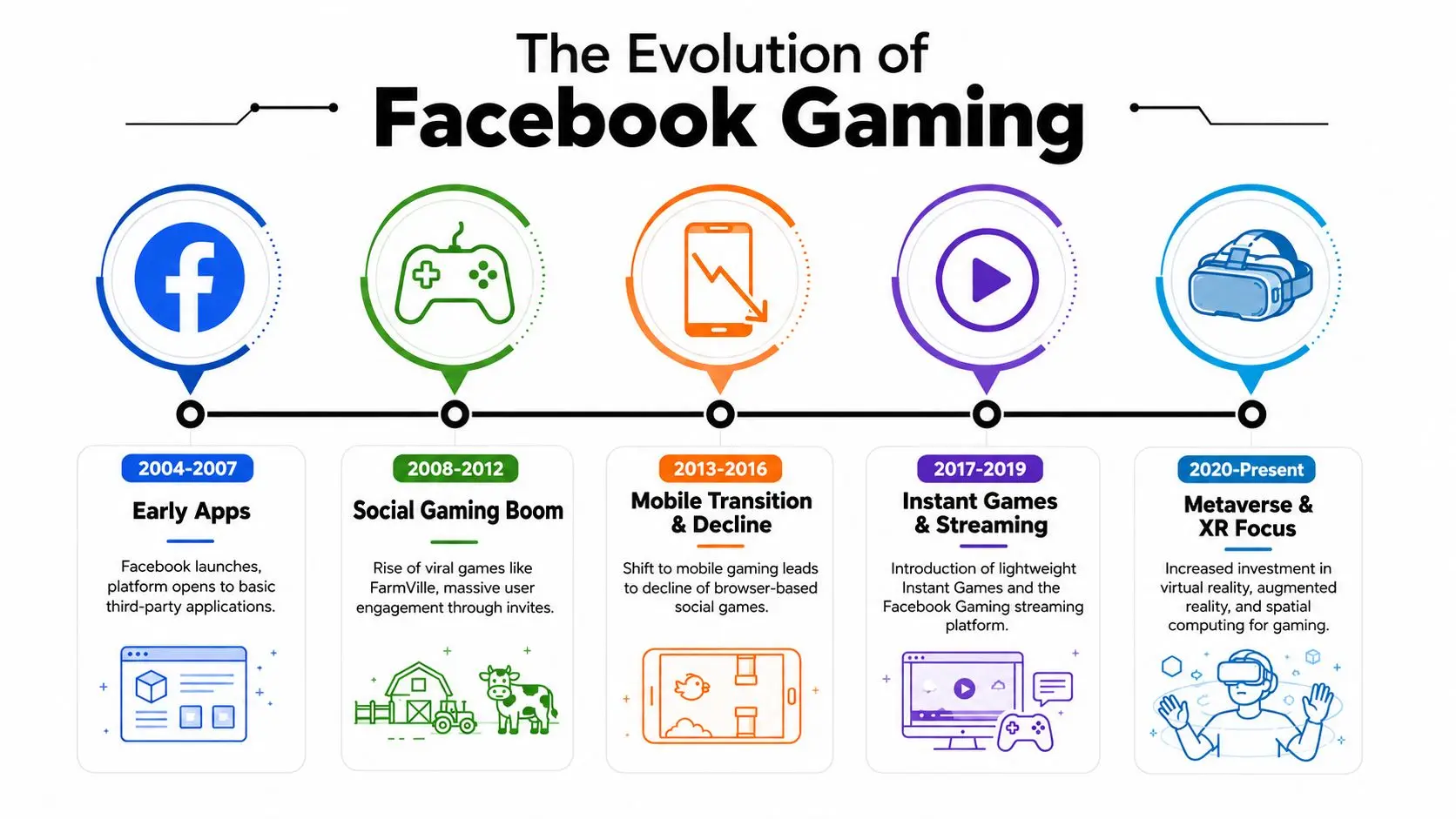 A timeline graphic showing the evolution of Facebook gaming from 2004 to the present day.