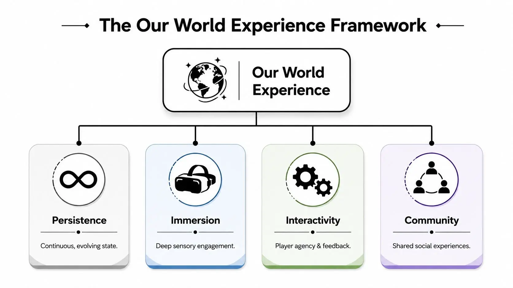 A diagram titled The Our World Experience Framework featuring four pillars: Persistence, Immersion, Interactivity, and Community.