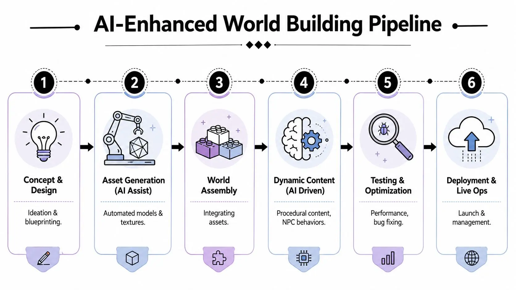 A diagram illustrating a six-step AI-enhanced world building pipeline for game development from concept to deployment.