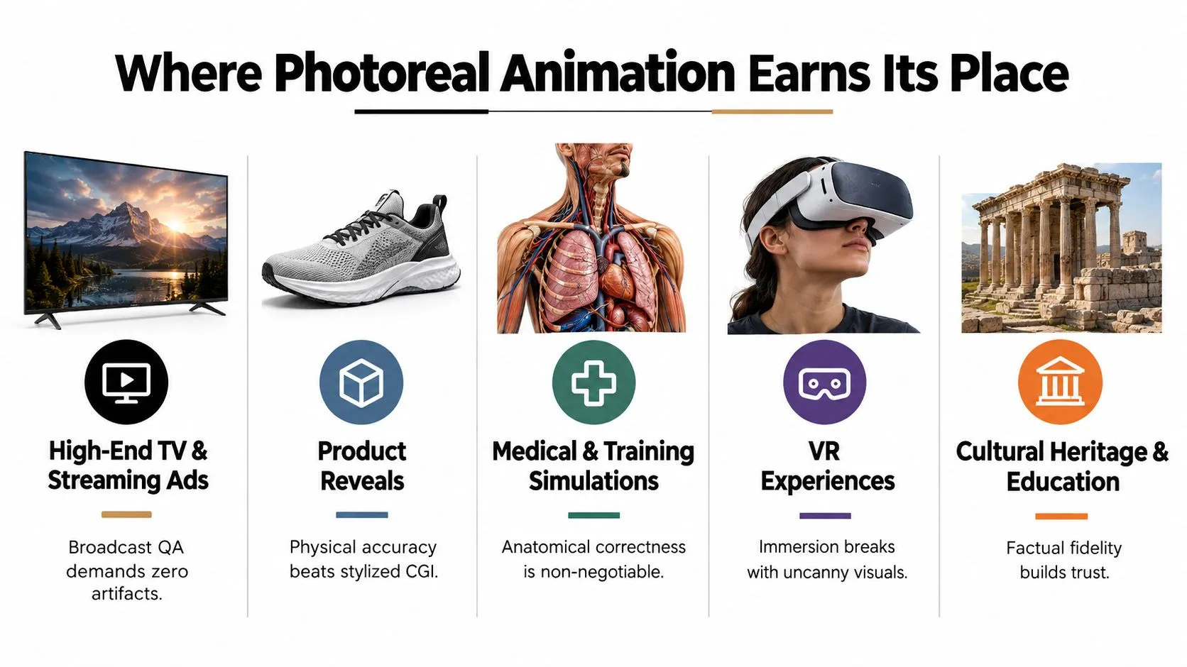 An infographic showing five industry sectors where photorealistic animation is essential for high-quality visual communication and accuracy.