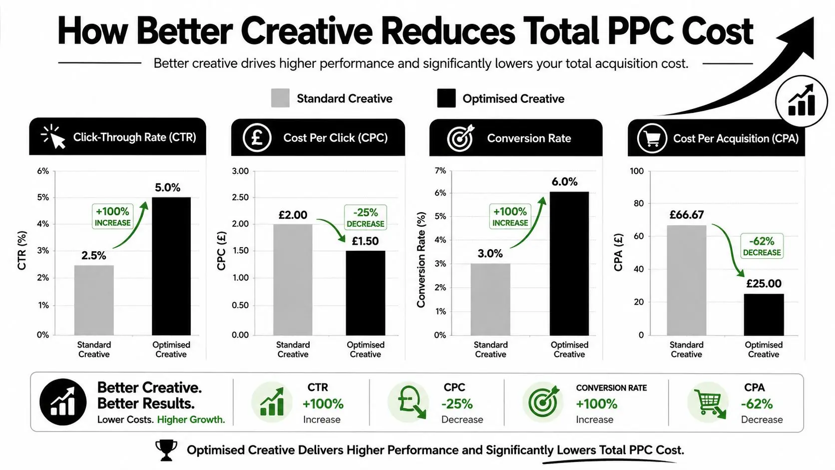A bar chart comparing standard and optimized creative ad performance showing reduced costs and higher conversion rates.