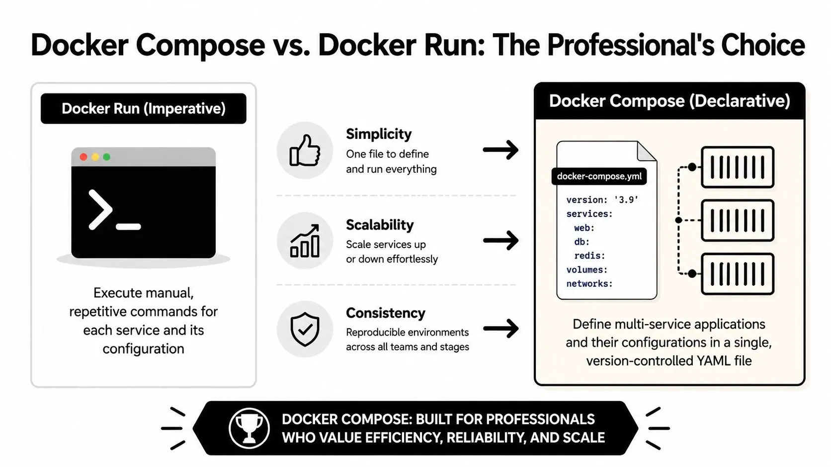 A comparative infographic showing why Docker Compose is better than Docker Run for professional development workflows.