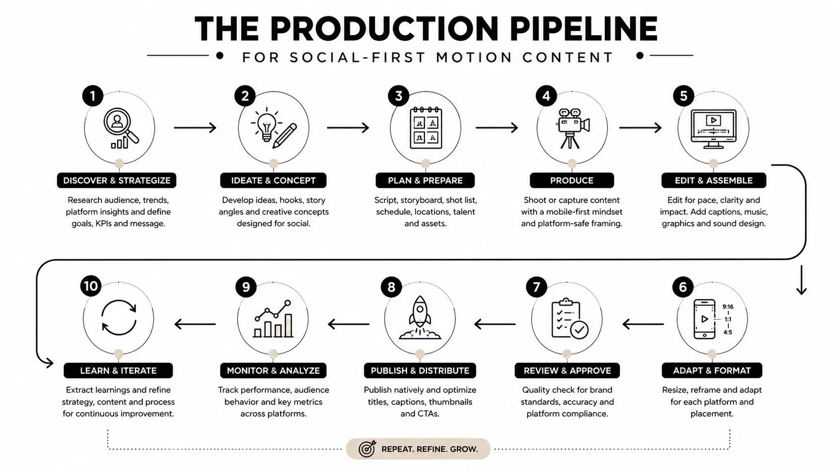 A 10-step infographic titled The Production Pipeline for Social-First Motion Content showing the content creation process.