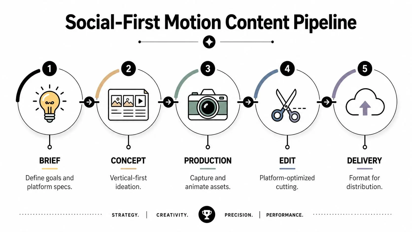 A five-step diagram illustrating the Social-First Motion Content Pipeline from brief to delivery.