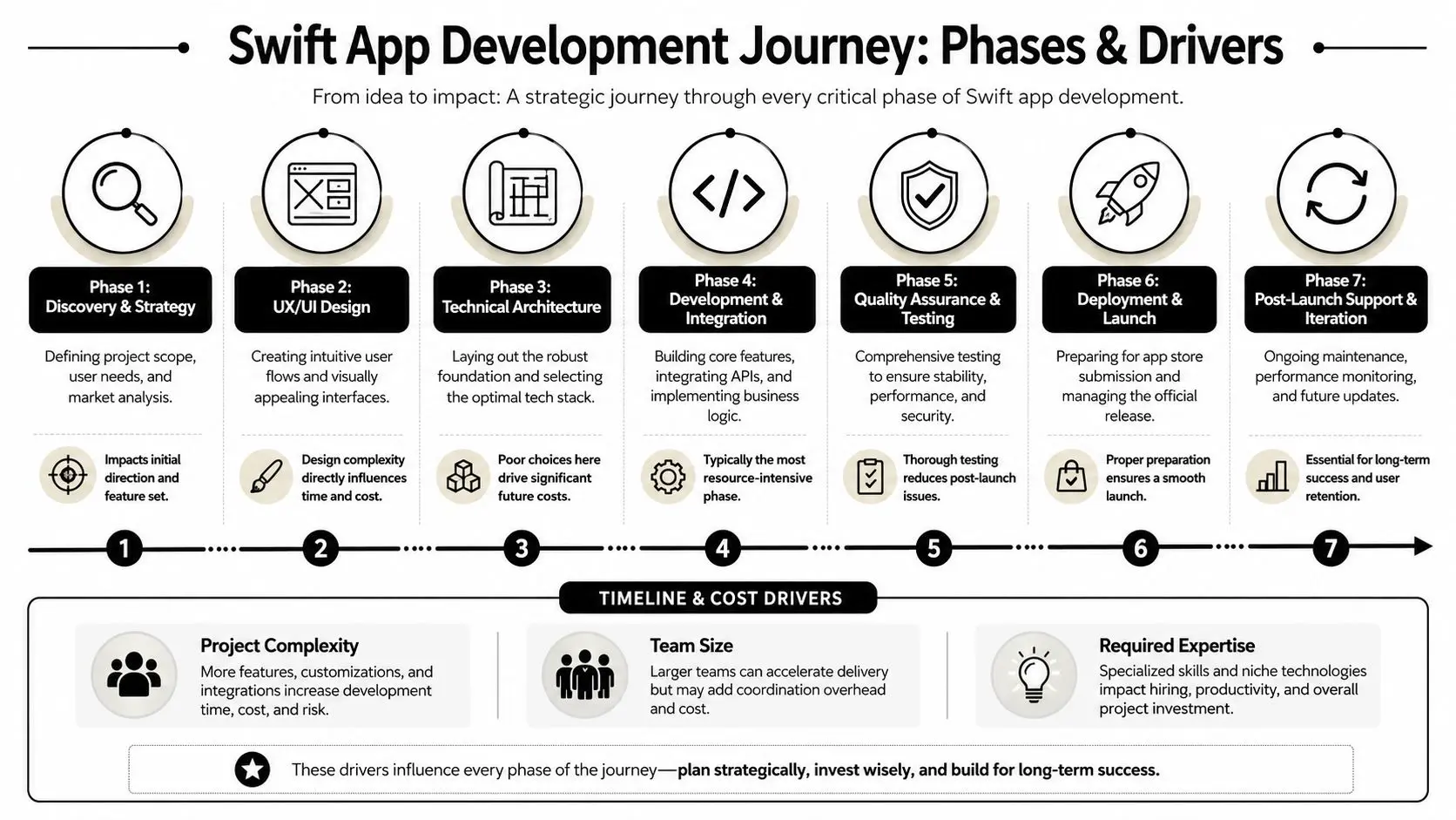 A diagram outlining the seven phases of the Swift app development journey from discovery to post-launch.