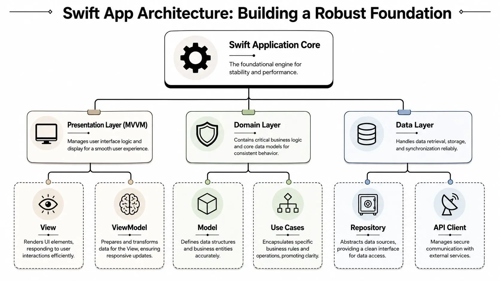 A diagram illustrating the Swift app architecture, showing Presentation, Domain, and Data layers with their components.