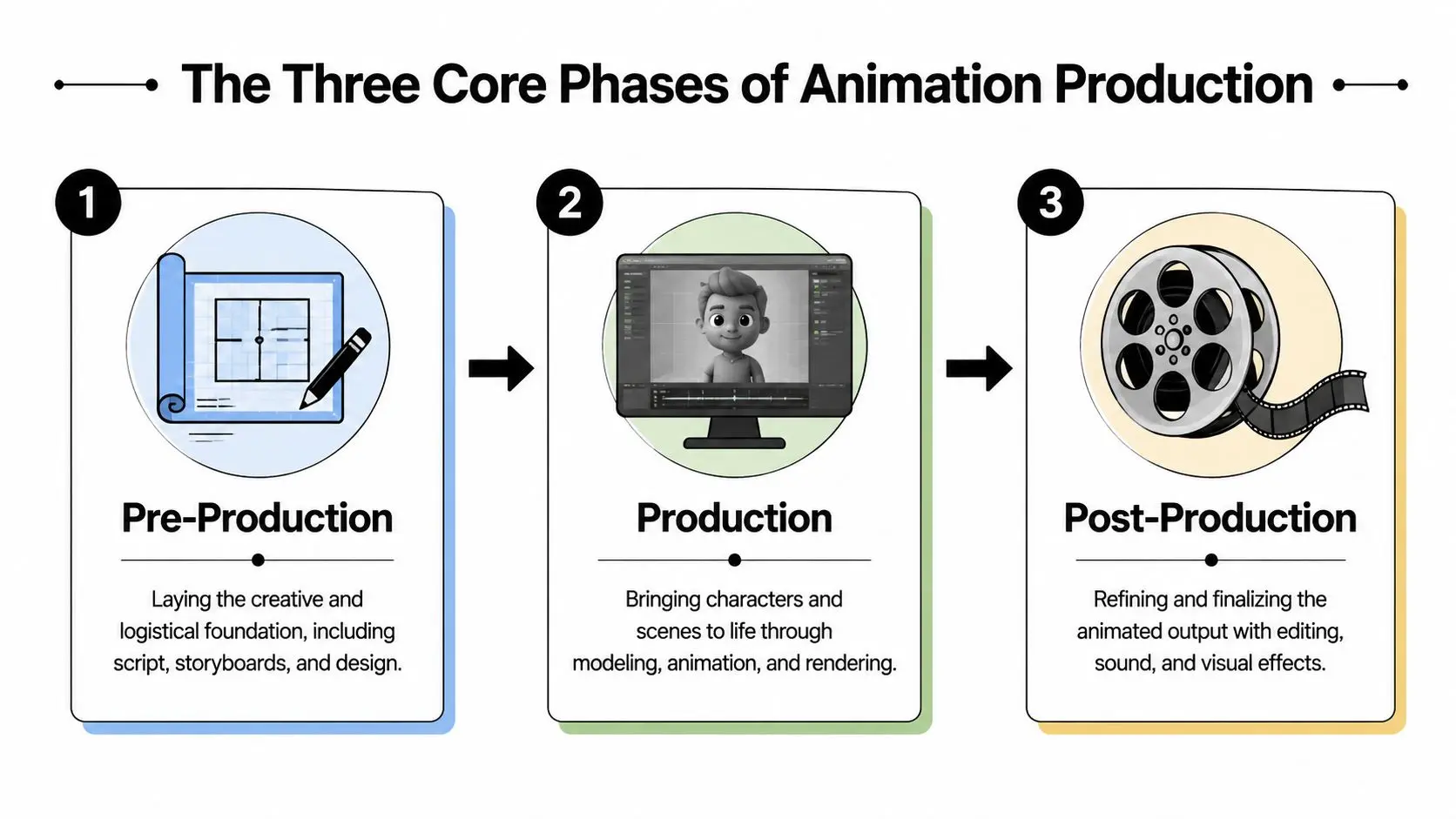 A diagram outlining the three core phases of animation production: pre-production, production, and post-production.